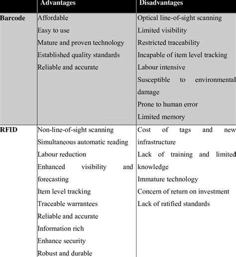 summarize the advantages and disadvantages of rfid systems|barcode scanner advantages and disadvantages.